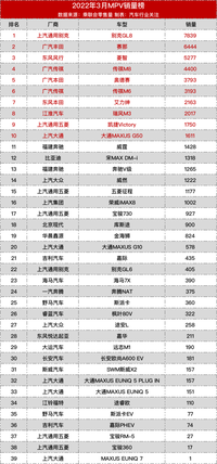 2022年3月轎車/SUV/MPV銷量全榜丨汽車行業(yè)關(guān)注