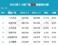 1季度車企銷量排名：一汽大眾輕松奪冠，長(zhǎng)安汽車突破36萬(wàn)輛