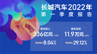 同比增長8.04%，長城汽車第一季度營業(yè)收入超336億元