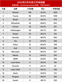 3月全球汽車銷量，俄烏跌幅慘重
