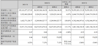 營(yíng)收破千億，長(zhǎng)安汽車2021年凈利潤(rùn)同比增長(zhǎng)6.87%