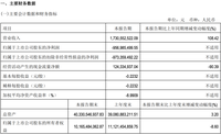 北汽藍(lán)谷再虧9億