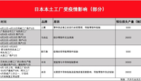 供应链危机！日本多家车企产量损失或超10万辆