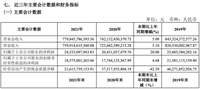 上汽凈利潤增長20%，大眾貢獻100億