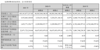 結(jié)束三年虧損，長安終于靠賣車賺錢了