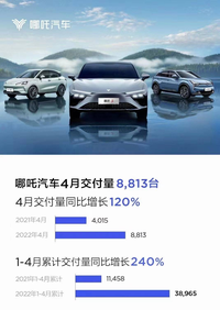 哪吒汽车4月交付8813辆，同比增长120%