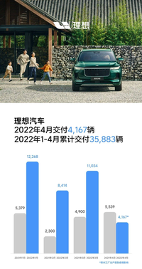 理想汽車(chē)4月交付4167輛理想ONE，累計(jì)交付量159971輛