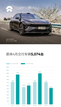 蔚来汽车2022年4月交付5074台，1月至4月交付30842台