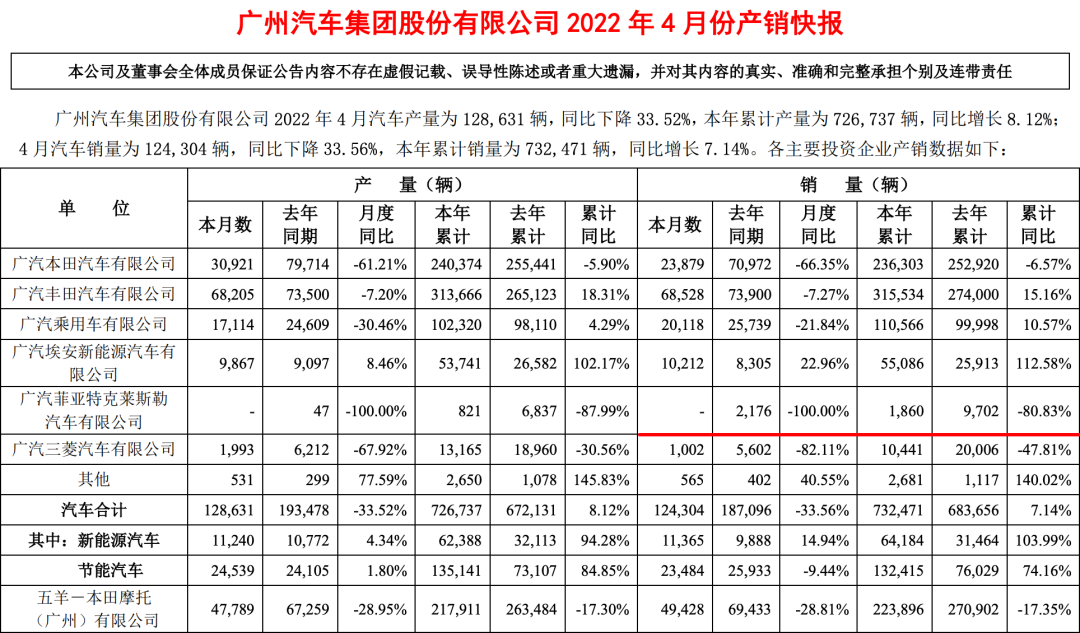 广汽产销快报:Jeep品牌产销量均为“-”