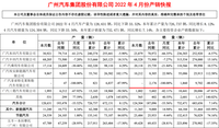 广汽产销快报：Jeep品牌产销量均为“-”