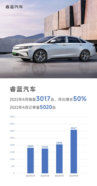月销量再创新高，睿蓝汽车4月销量环比增长50%