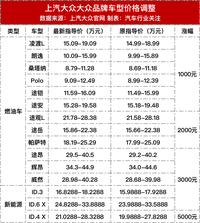 上汽大众全系涨价