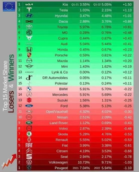 MG一季度在歐洲創(chuàng)下中國品牌銷量最好成績