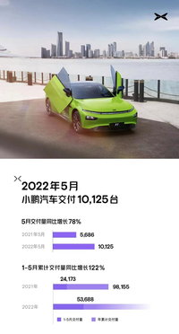 小鵬汽車5月交付10125輛，同比增長78%