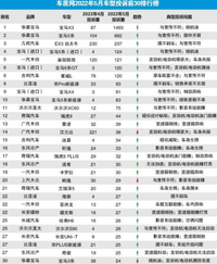 5月汽车投诉榜：宝马多款车型上榜