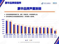 中国汽车保值率最新排行榜公布