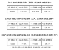 日產(chǎn)中國：5月銷量同比下滑38%