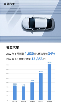 累計(jì)銷量破萬，睿藍(lán)汽車5月銷量達(dá)4030輛