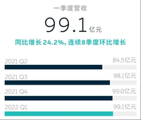 受成本影響毛利率有所下滑，蔚來汽車一季度營收近百億