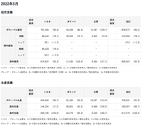 连续9月下滑，丰田5月销量公布