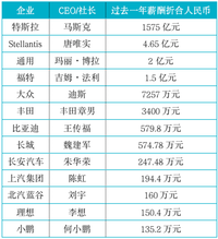 車企大佬薪酬排行榜公布：馬斯克薪酬1575億元