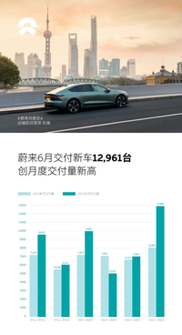 創(chuàng)月度交付量新高，蔚來(lái)6月交付12961輛