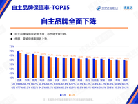 中国汽车保值率最新排行榜：自主品牌集体下滑