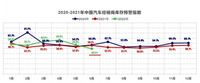 經銷商庫存創29個月新低、二手車復蘇在即，汽車流通行業消費潮？