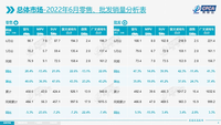 乘联会：政策推动车市超预期暴增，7月或成购车最佳时机