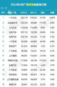 6月汽車銷量榜來了：單一車型銷冠易主，一汽-大眾依然是“大哥”