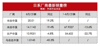 日系車(chē)企兩級(jí)分化嚴(yán)重，馬自達(dá)暴跌40.3%