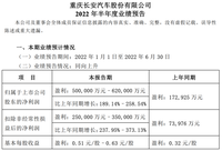 股價創(chuàng)新高，長安汽車半年利潤暴漲