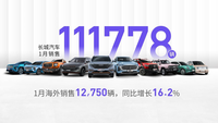 長城汽車1月銷售11.2萬輛，海外銷售激增16.2%