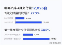 宇尘说车│哪吒汽车3月交付12026台 国内外发展势如破竹