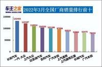 3月汽車銷量排行榜 長(zhǎng)安汽車趕超南北大眾