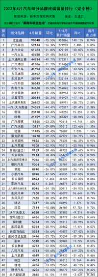 2022年4月汽车细分品牌终端销量排行榜