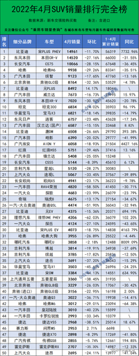 2022年4月汽车终端销量排行，总计856个车型