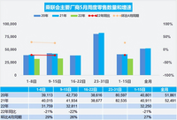 乘聯(lián)會(huì)：5月第二周全國(guó)乘用車每日銷售3.3萬(wàn)輛