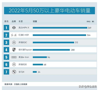 宇尘说车│特别的五月 高合HiPhi X重登销量榜首