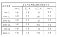 6月15日上午10點(diǎn)，鄭州經(jīng)開區(qū)1600萬汽車消費(fèi)券開領(lǐng)