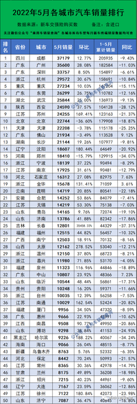 2022年5月各城市汽车终端销量排行（完全版）/313个城市实现环比增长