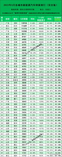 2022年5月新能源汽车各城市销量排行榜（完全版）