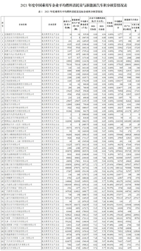 工信部发布数据，2021年中国乘用车平均油耗5.1L/100km