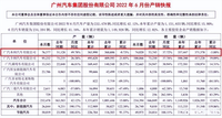 廣汽集團(tuán)6月銷量234394輛 同比增41.16%