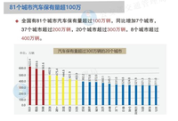 81个城市汽车保有量超过100万辆，郑州超过400万辆