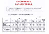 東風(fēng)汽車：6月汽車銷量環(huán)比增長42.81%