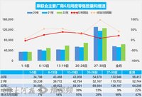 乘联会：6月汽车销售连续5周回升