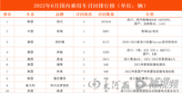 乘聯會：2022年1-6月全國汽車市場召回下降73%