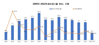 2002年5月進(jìn)口車同比下滑25.5%