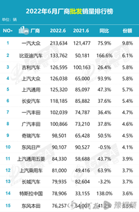 6月汽車(chē)廠商銷(xiāo)量十五強(qiáng)公布